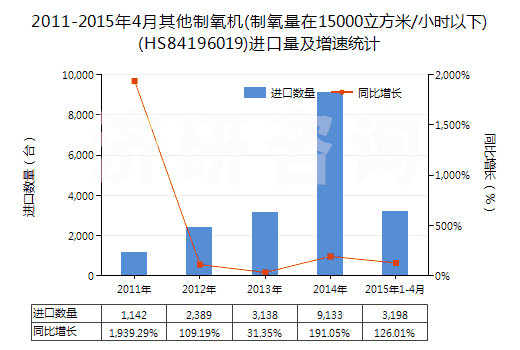 2011-2015年4月其他制氧機(jī)(制氧量在15000立方米/小時(shí)以下)(HS84196019)進(jìn)口量及增速統(tǒng)計(jì)